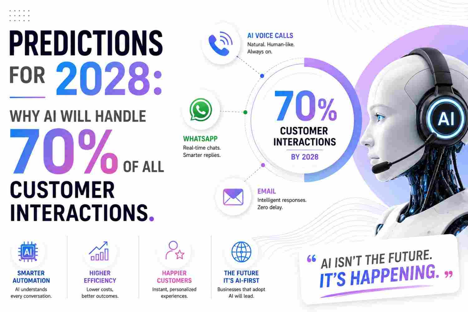 Predictions for 2028: Why AI Will Handle 70% of All Customer Interactions.