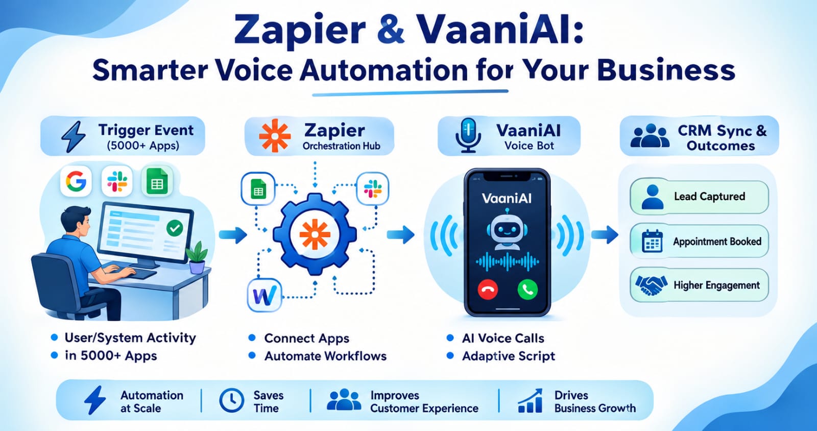  Zapier & VaaniAI: Connecting 5000+ Apps to Your Intelligent Voice Bot