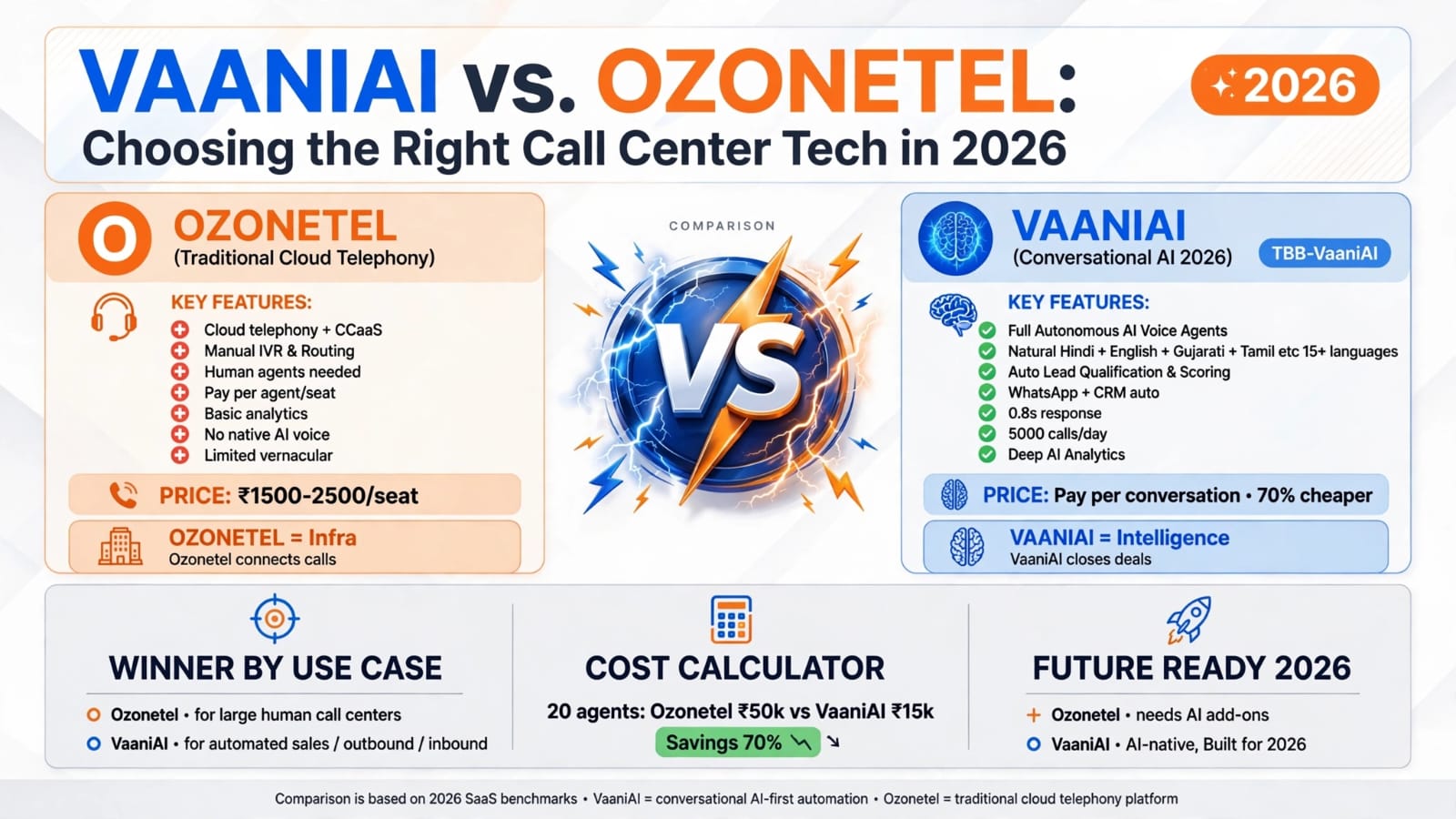 VaaniAI vs. Ozonetel: Choosing the Right Call Center Tech in 2026