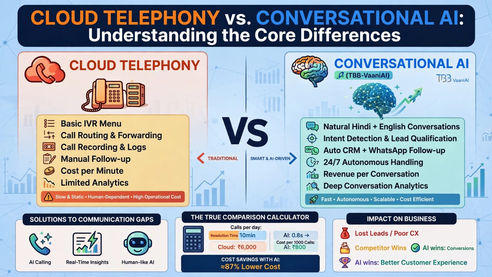 Cloud Telephony vs. Conversational AI: Understanding the Core Differences