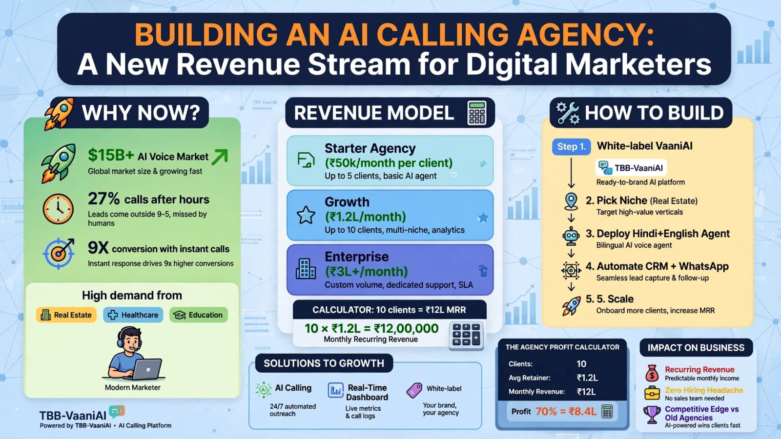 Building an AI Calling Agency: A New Revenue Stream for Digital Marketers