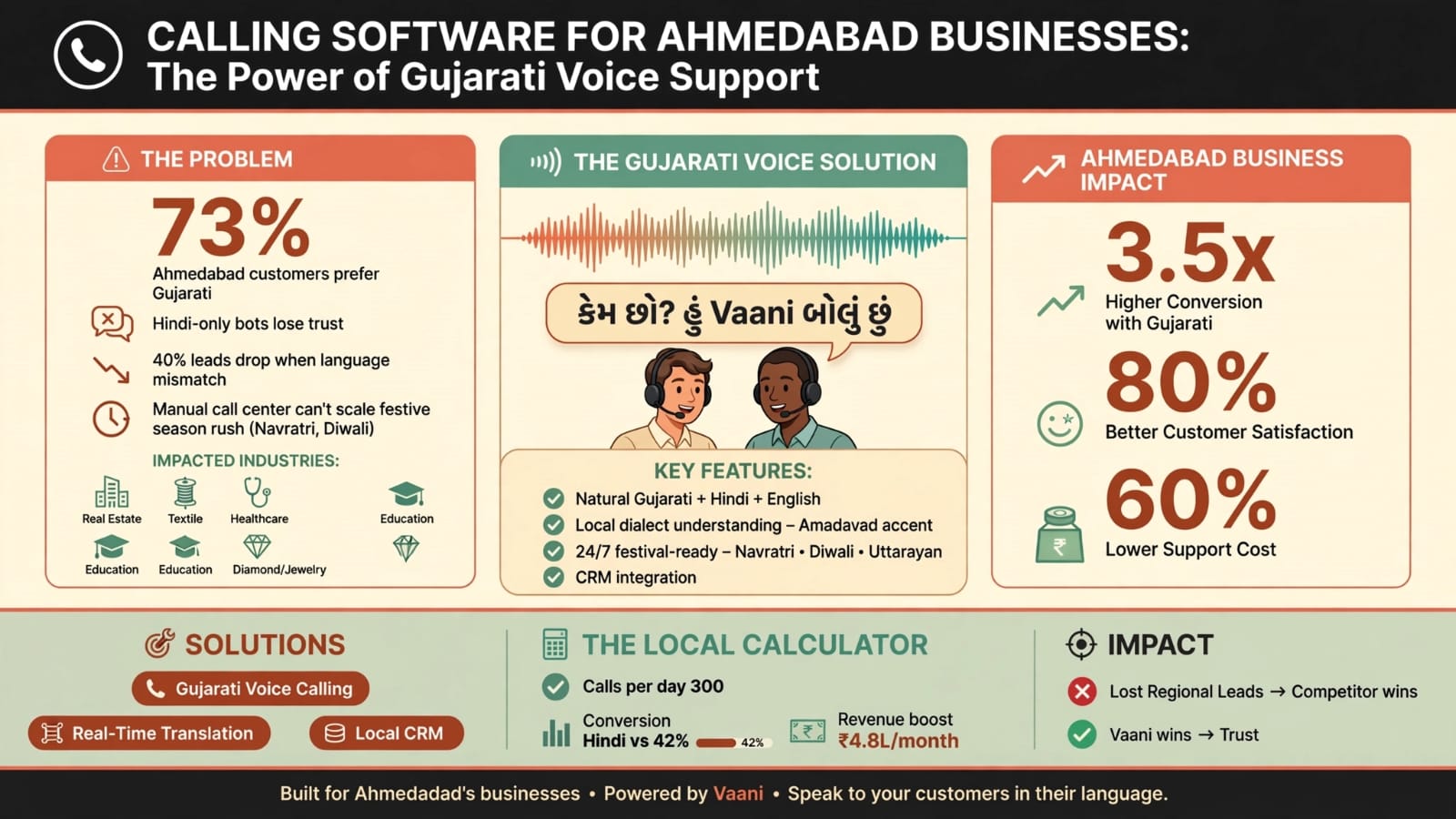 AI Calling Software for Ahmedabad Businesses: The Power of Gujarati Voice Support